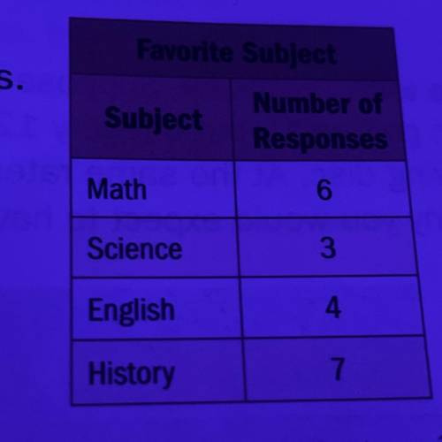The table shows which

School subjects are favored by a group of students.
predict the number of s