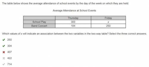 The real answer to the question. The table below shows the average attendance of school events by t