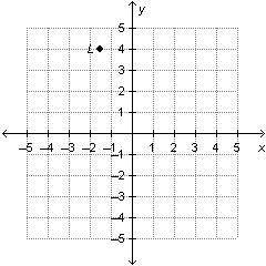 Raj plotted point L in the coordinate plane below.

On a coordinate plane, point L is 1.5 units to