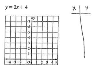 How do you graph y = 2x + 4?
I need help with the thing on the right the most.