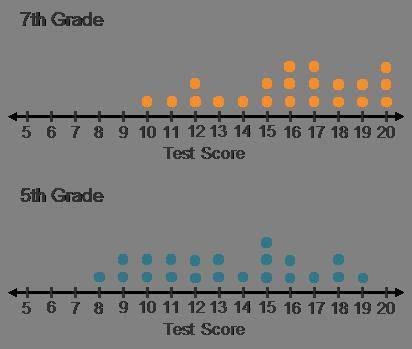 Comparing Medians

A dot plot titled seventh grade test score. 
Students in 7th grade took a stand