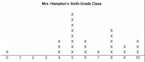 Calculate the measures of center for Mrs. Hampton's data in the dot plot (round your answer to the