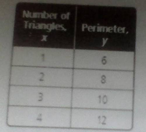 A number of triangles are connected in a row to form a shape. The table shows the relationship betw