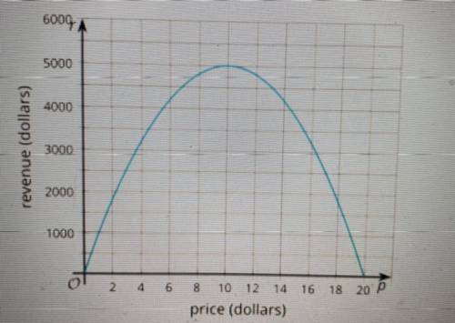 This graph represents the revenue in dollars that a company expects if they sell their product for