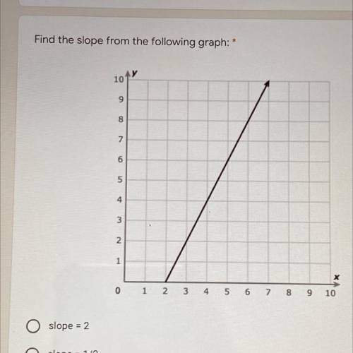 Find the slope from the following graph: