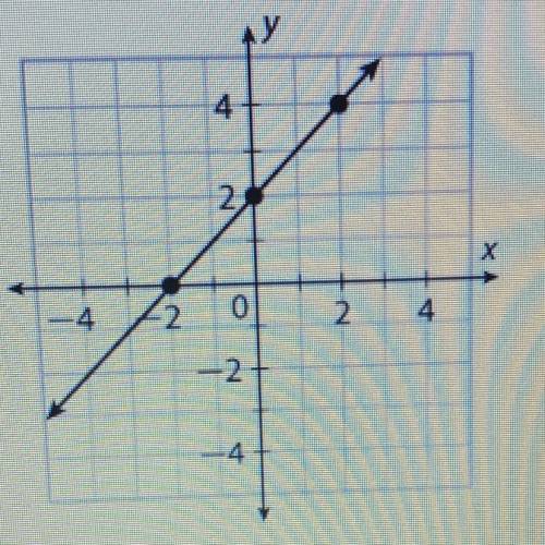 The function f(x) has slope 3 and y-intercept -2. The function g(x) is graphed below.

How does th