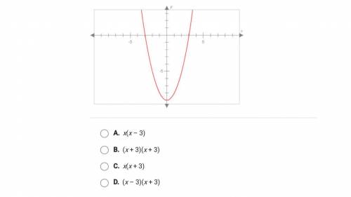 Use the graph of the polynomial function to find the factored form of the related polynomial. Assum