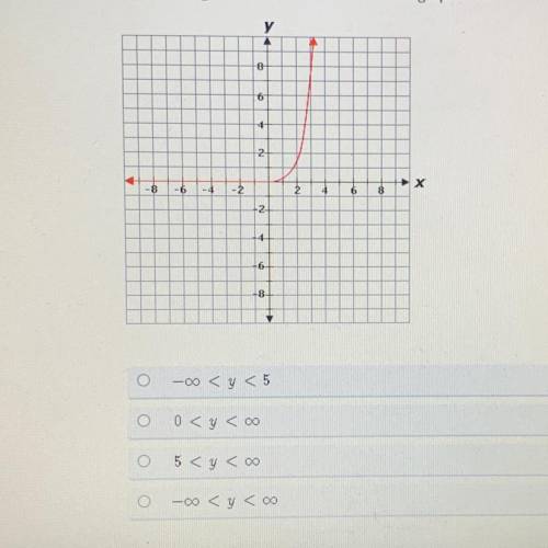Please help i am very confused

Select the correct answer.
What is the range of the function shown