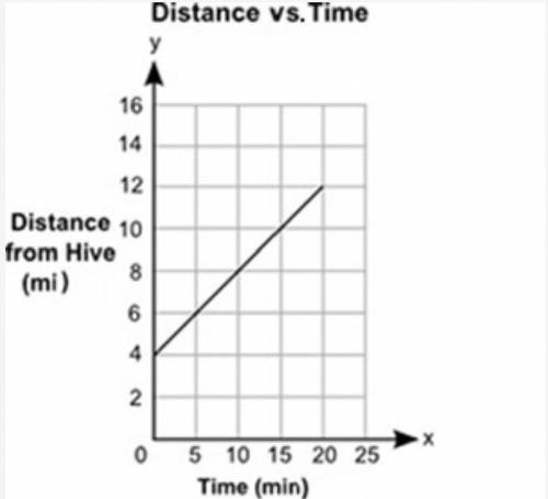 The graph below shows the distance, y, in miles, of a bee from its hive, for a certain amount of ti