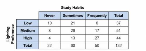 A researcher randomly selected 132 high school students and asked them about their study habits and