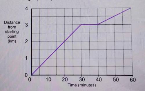 This distance-time graph represents a journey made by Jo (image above)

At what speed was Jo walki