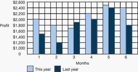 Using the bar graph below, answer the questions.

a. In the first month this year what profit was