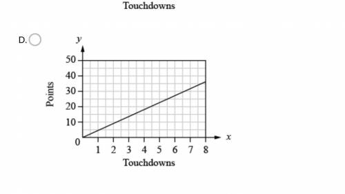 Which graph represents the proportional relationship of 6 points for each touchdown?