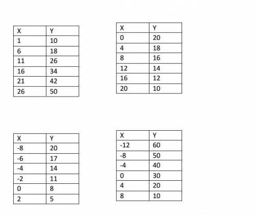 Questions 5-8 Determine which tables are linear and tell me the slope for each
