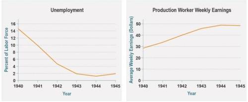 Examine the graphs of US unemployment rates and production worker weekly earnings during World War