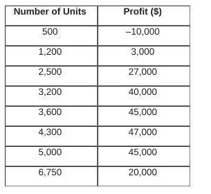 Review the table forecasting a company’s profit based on the number of units sold.

Which statemen