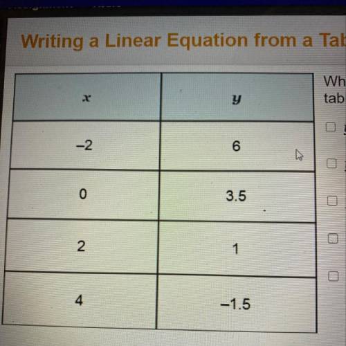 Which equations represent the data in the

table? Check all that apply.
y-6 = (x + 2)
y -2=-=(x -