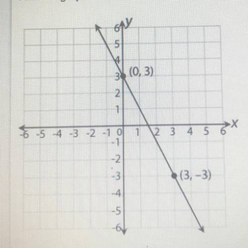 A line is graphed below.
Write an equation in the form y = mx + b that represents this line