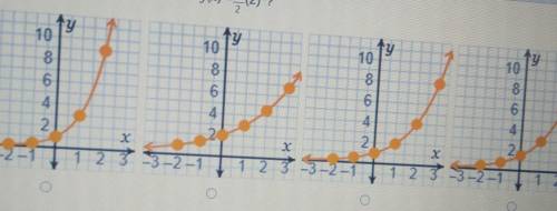 Which graph represents the function f(x)=3/2 (2)??