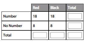 Complete the two-way table below. Then find the fraction of red cards in a standard 52−card deck th