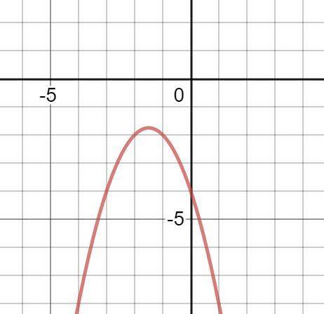 What is the end behavior of the graph?

Y= -x^2 - 3x - 4A) As x increases, y decreases. As x decre