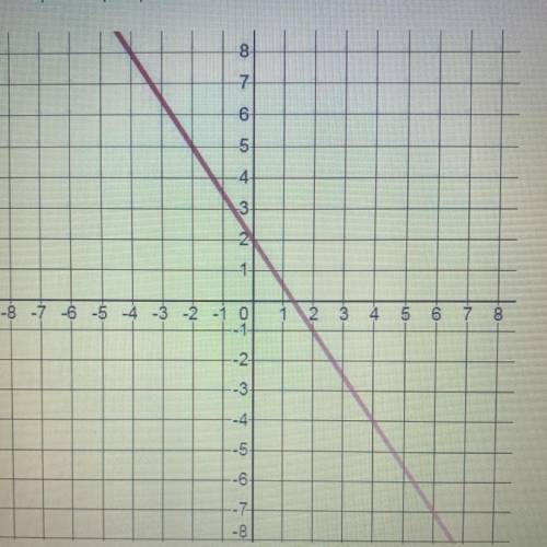Write a point-slope equation for the line ?