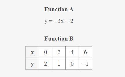 Which description best compares these graphs of 2 functions?