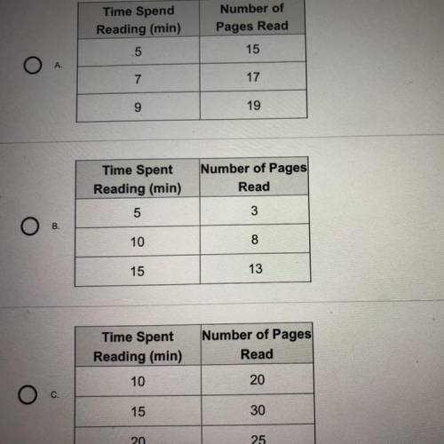Which table shows a proportion relationship between the time spent reading and number of pages read