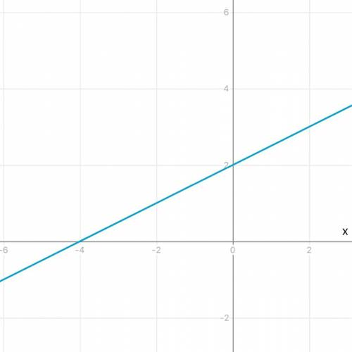How do you put y=1/2x+2 to a graph?