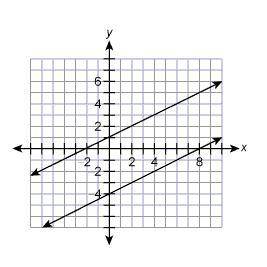 Which answer best describes the system of equations shown in the graph?

Consistent and independen