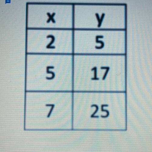 PLEASE HELPP
in the table, y is a linear function of x. what is the value of y when x=0