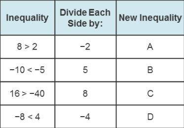 The table gives an inequality and a number to divide both sides of the inequality by. Identify the