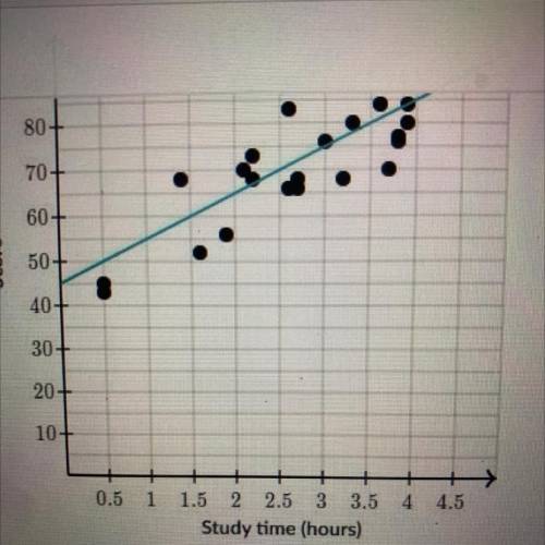 Study time (hours)

The scatter plot shows the relationship between exam score and study time. Whi