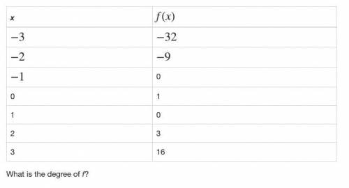 The table shows ordered pairs for a polynomial function, f. What is the degree of f?