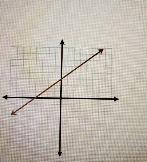 What is the y- intercept of the given graph