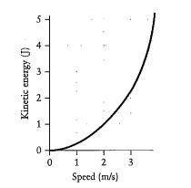 Please help!!

A single constant force is exerted on an object. The graph describes the objects en