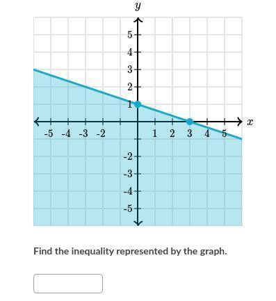 FInd the inequality represented in the graph?