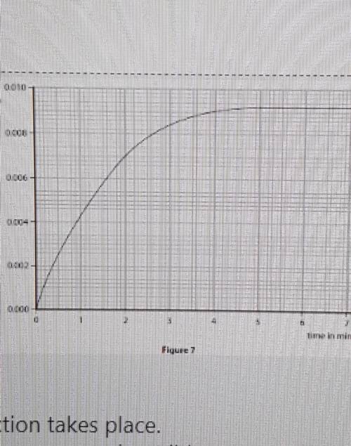 20

20RElinDIGDSan10000na mimFigure 1The graph shows that the rate of reaction slows as the reacti