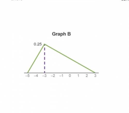 2 graphs. Graph A: a dotted line goes from (1, 0) to (1, 0.25), is solid and horizontal to (2, 0.25
