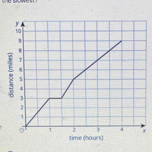 10 points

Elena goes for a long walk. This graph shows her time and distance
traveled throughout