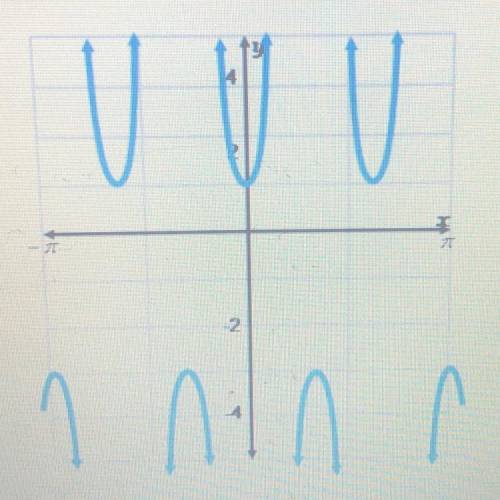 Graphing a cosecant function. Use the graph to complete the statements.

The period is
The amplitu
