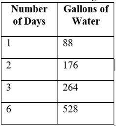 An elephant at the zoo drinks 88 gallons of water each day. The table shows the number of days the