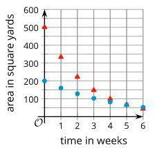 The two graphs show models characterized by exponential decay representing the area covered by two