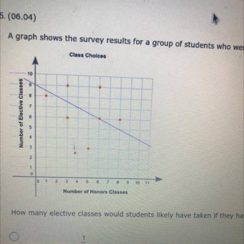 A graph shows the survey results of a group of students who were asked how many honors classes they