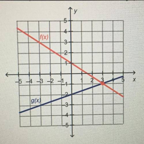 Which input value produces the same output value for the two functions on the graph?

f(x) = -2/3