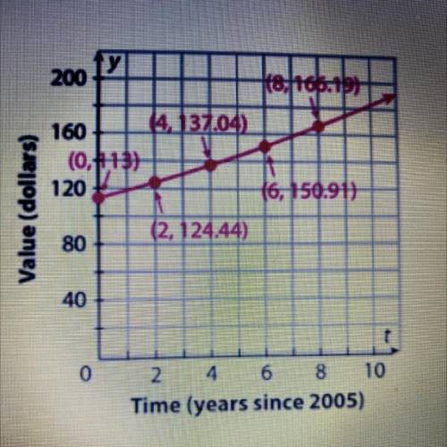 An account is gaining value rate of 4.94 per year. The account held $113 in 2005 which statement is