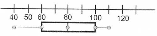 According to the box-and-whisker plot shown below, what are the following:

6) The median?
7) The