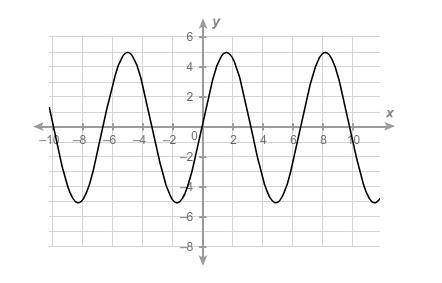 What is the equation of the midline of the sinusoidal function?

Enter your answer in the box.
y =