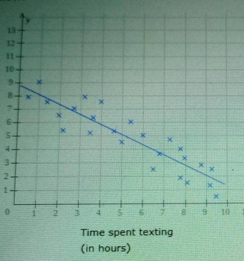 The scatter plot shows the time spent texting and the time spent exercising by 25 students last wee