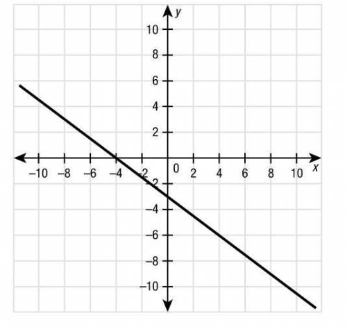 Graph the line with a slope of 23 that contains the point (−3,−5).